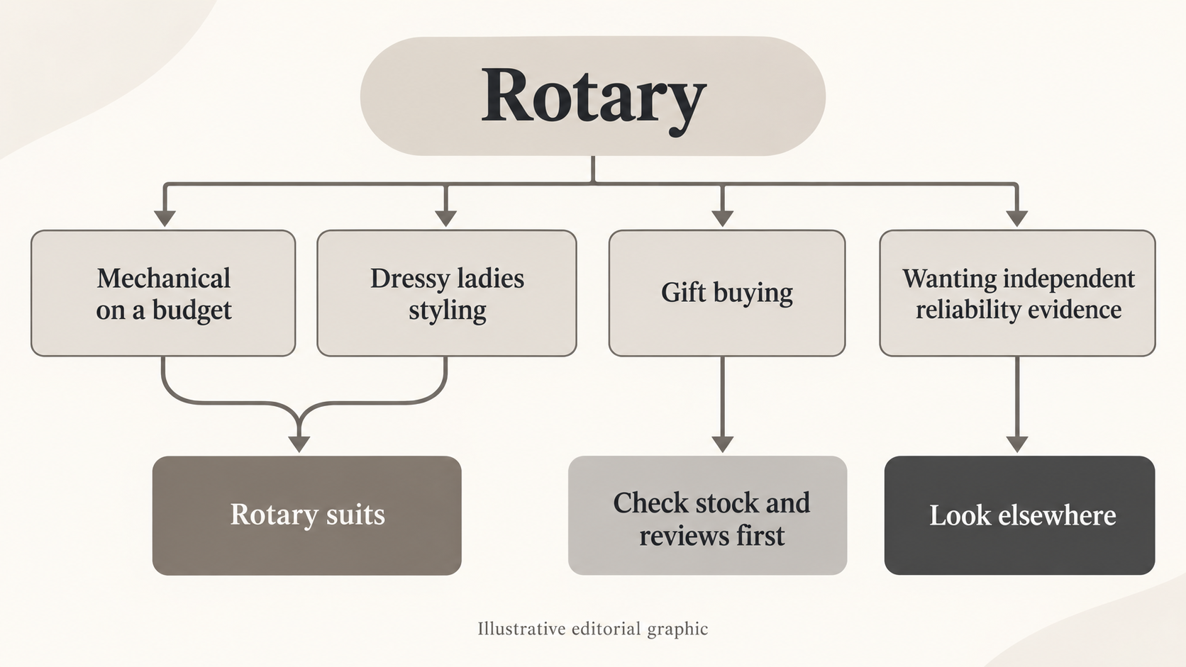 Help readers quickly match their priorities to Rotary or to other options, showing who benefits and who should look elsewhere